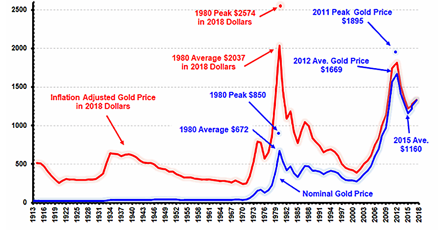 Graf viser utviklingen i nominell gullpris og inflasjonsjustert pris, fra begynnelsen av 1900-tallet og frem til 2018.